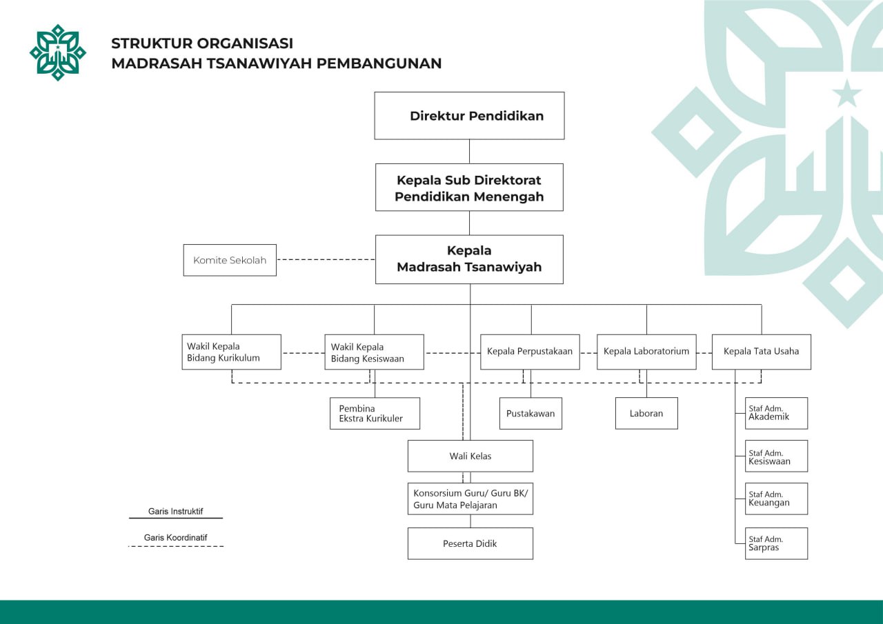 Struktur Organisasi Tsanawiyah